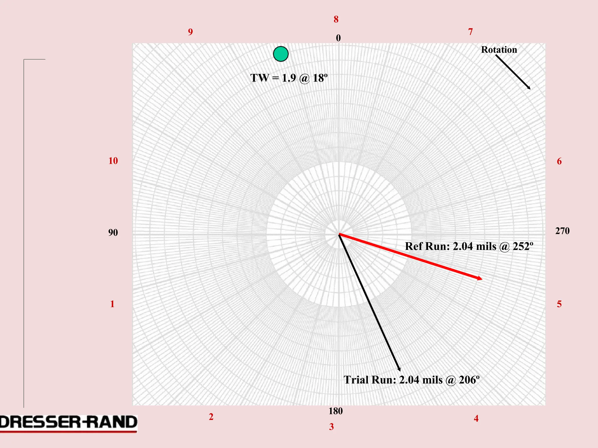180
3
2 4
8
9
0
7
Rotation
TW = 1.9 @ 18º
10 6
90
Ref Run: 2.04 mils @ 252º
270
1 5
Trial Run: 2.04 mils @ 206º
 