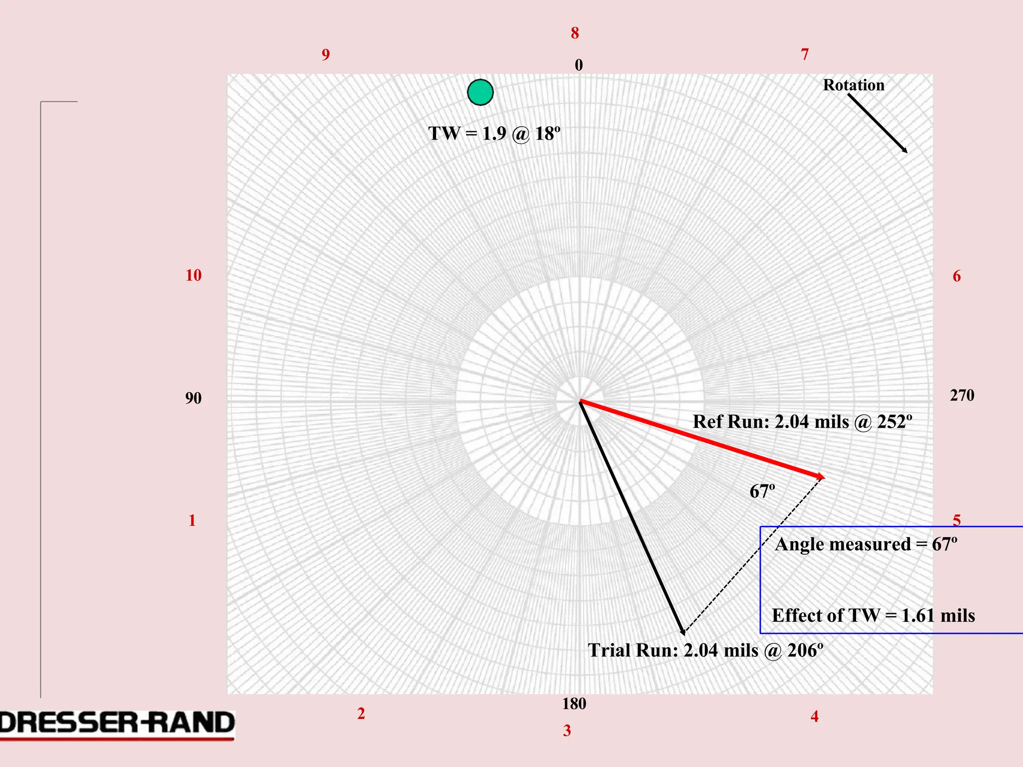 180
3
2 4
8
9
0
7
Rotation
TW = 1.9 @ 18º
10 6
90
Ref Run: 2.04 mils @ 252º
270
67º
1 5
Angle measured = 67º
Effect of TW = 1.61 mils
Trial Run: 2.04 mils @ 206º
 