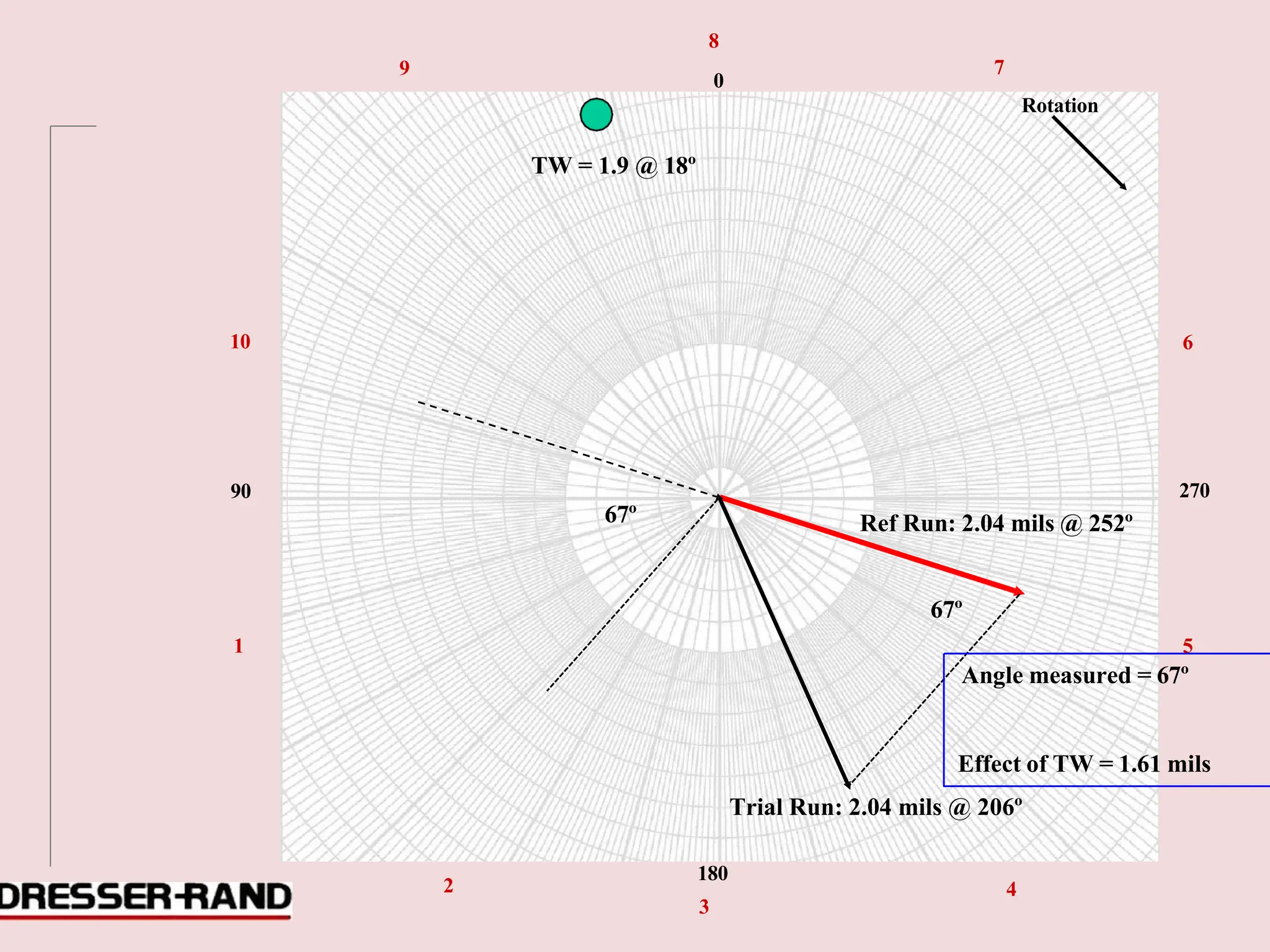 180
3
2 4
8
9
0
7
Rotation
TW = 1.9 @ 18º
10 6
90
67º Ref Run: 2.04 mils @ 252º
270
67º
1 5
Angle measured = 67º
Effect of TW = 1.61 mils
Trial Run: 2.04 mils @ 206º
 