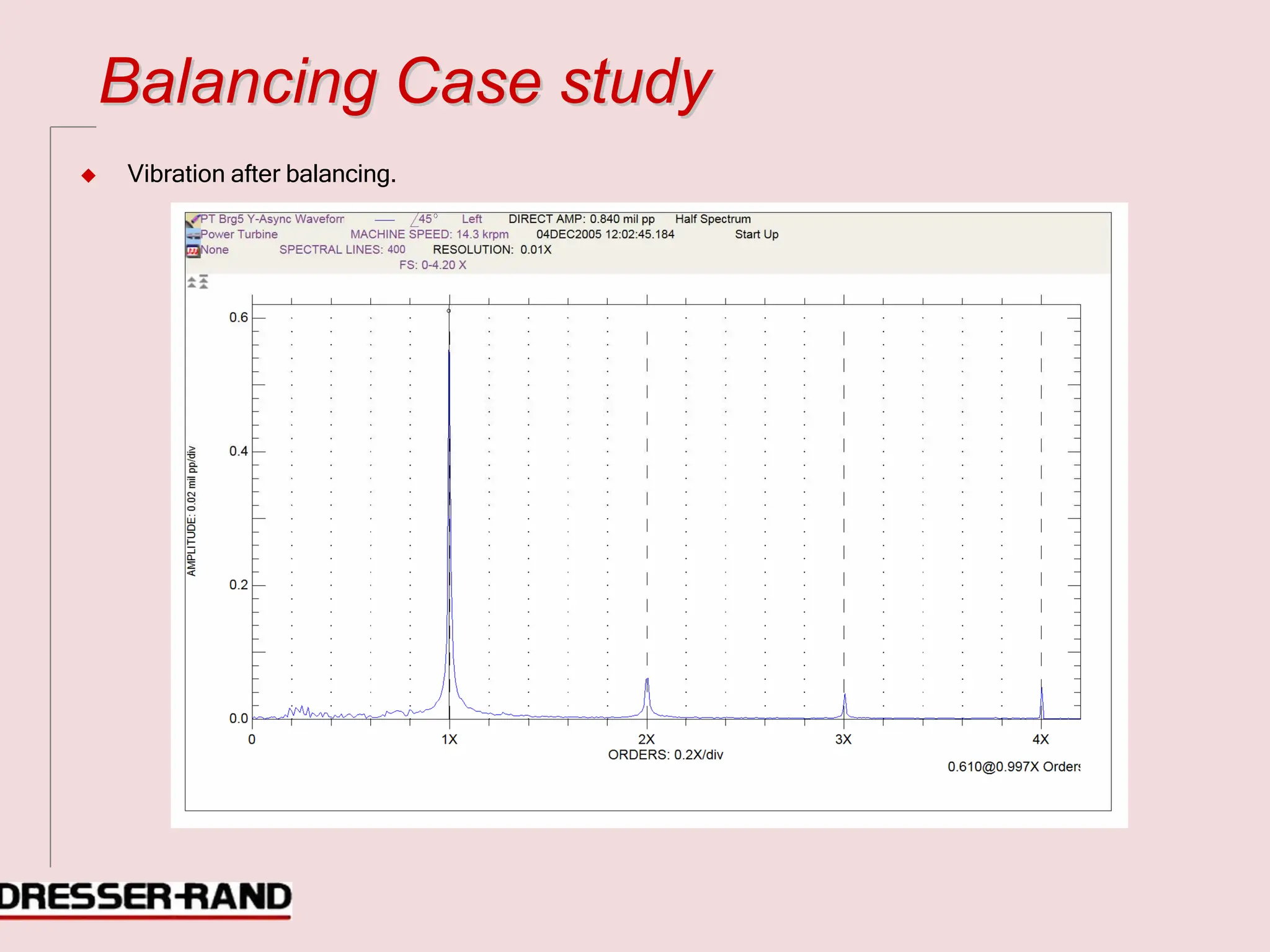 B
Ba
al
la
an
nc
ci
in
ng
g C
Ca
as
se
e s
st
tu
ud
dy
y
◆ Vibration after balancing.
 