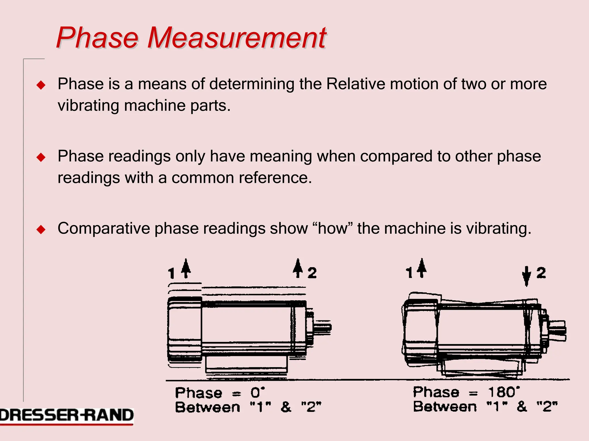 P
Ph
ha
as
se
e M
Me
ea
as
su
ur
re
em
me
en
nt
t
◆ Phase is a means of determining the Relative motion of two or more
vibrating machine parts.
◆ Phase readings only have meaning when compared to other phase
readings with a common reference.
◆ Comparative phase readings show “how” the machine is vibrating.
 
