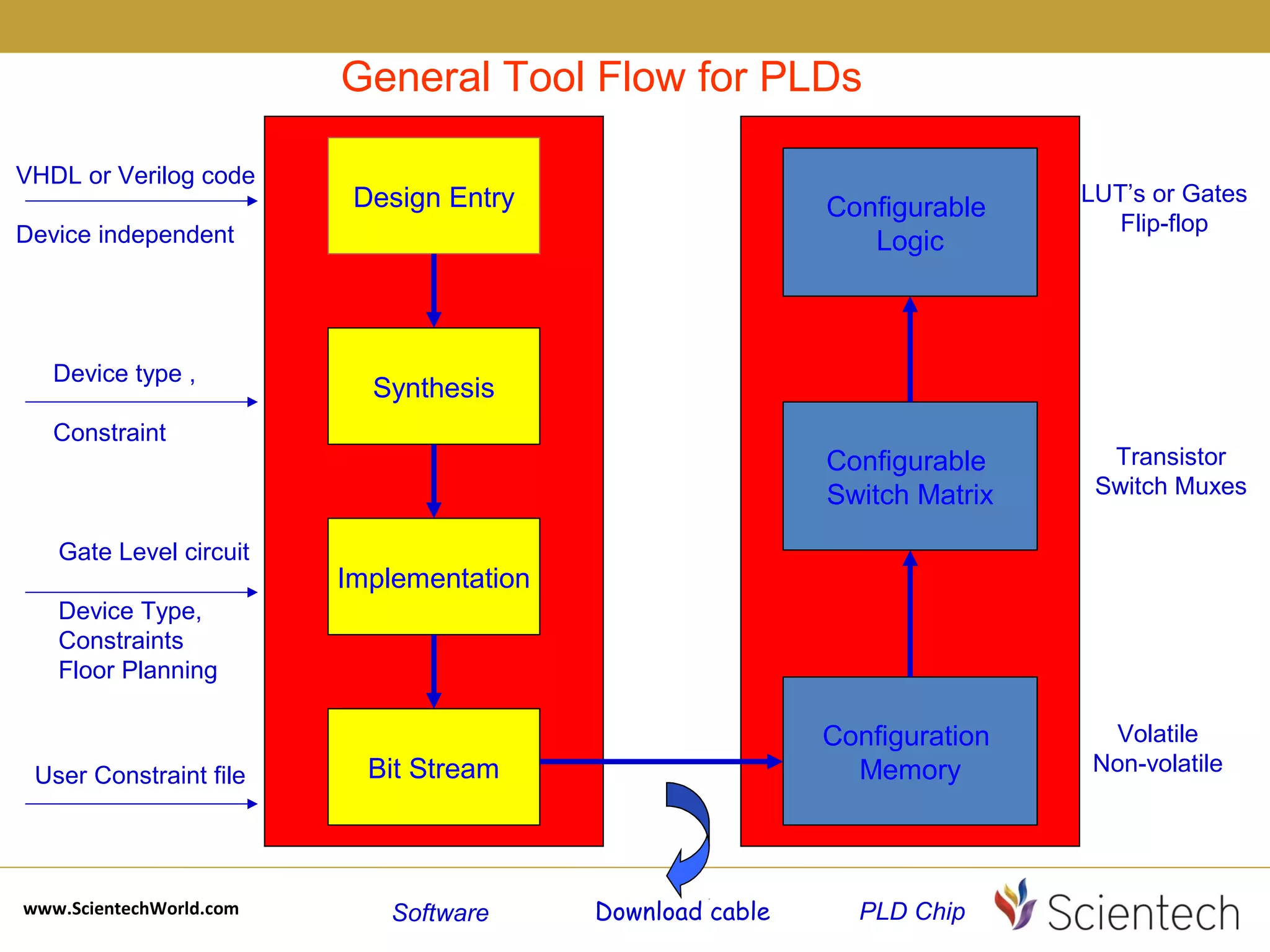 Basics of vlsi | PPT