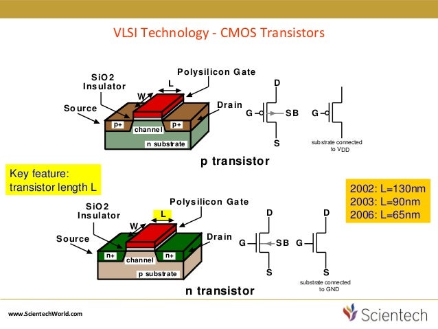 Basics of vlsi