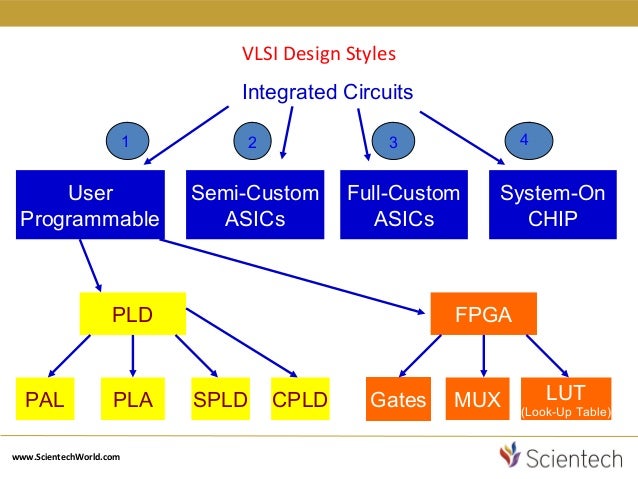 Basics of vlsi