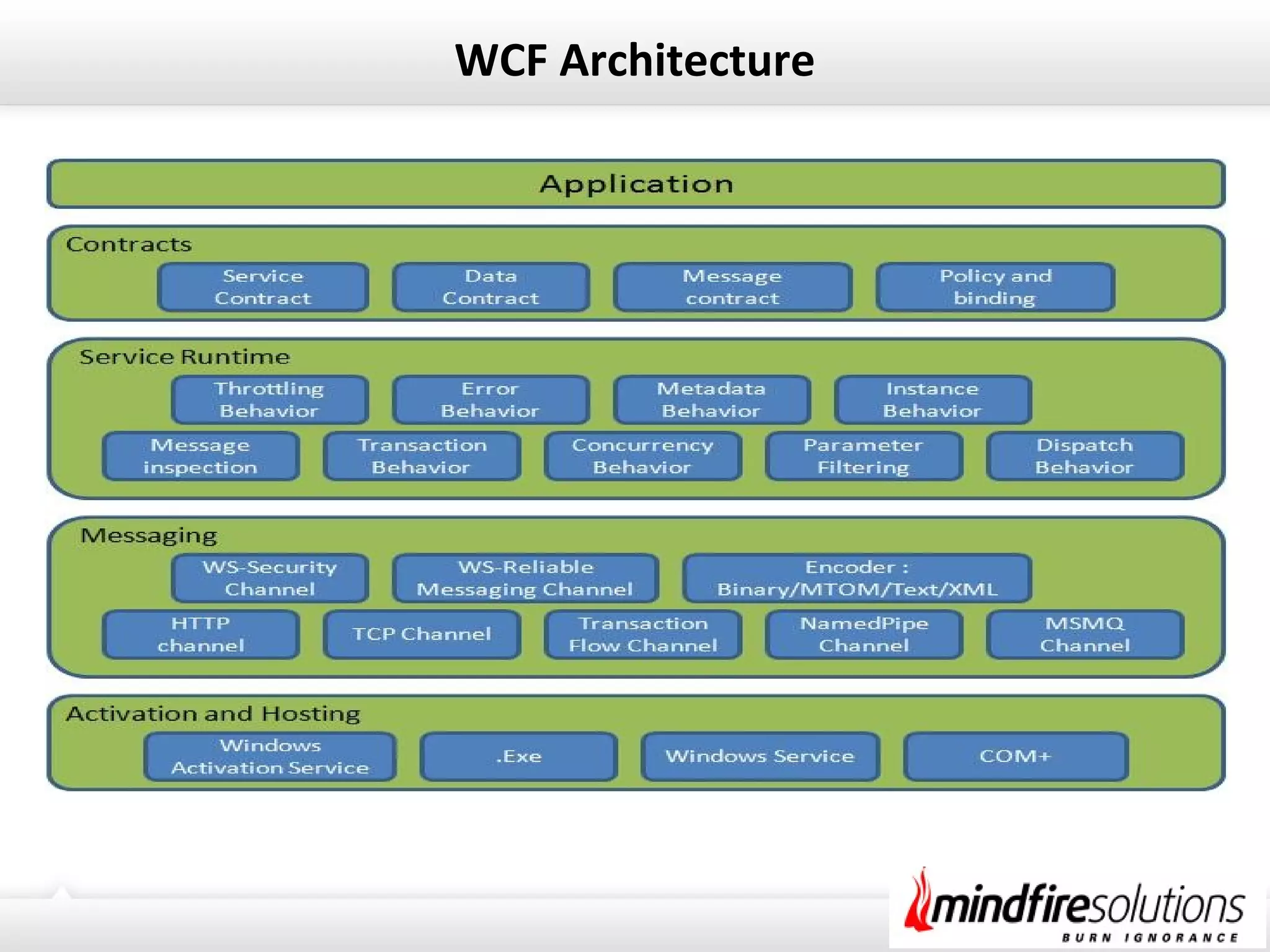 WCF Architecture
 