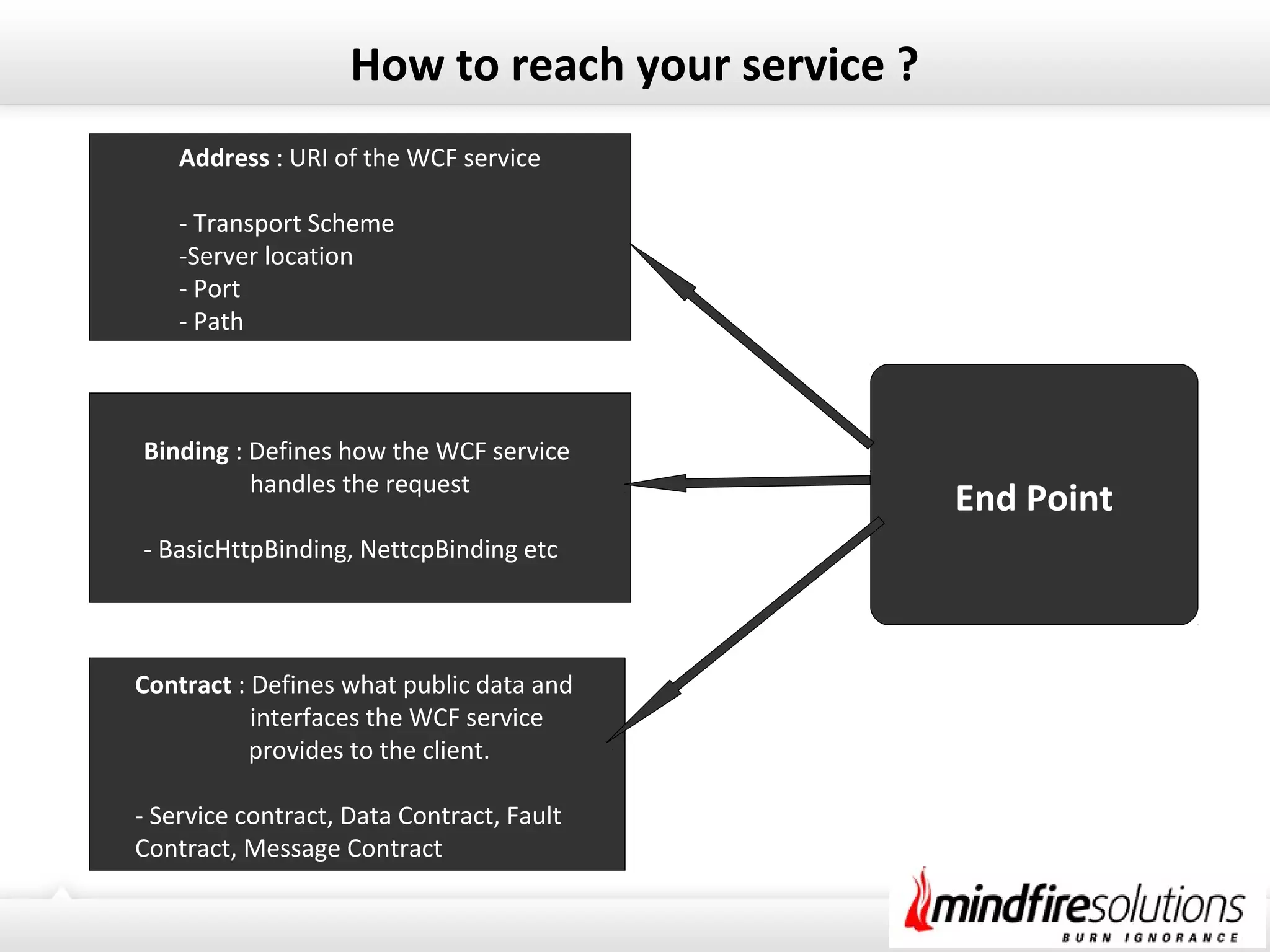 How to reach your service ?
Address : URI of the WCF service
- Transport Scheme
-Server location
- Port
- Path
Binding : Defines how the WCF service
handles the request
- BasicHttpBinding, NettcpBinding etc
Contract : Defines what public data and
interfaces the WCF service
provides to the client.
- Service contract, Data Contract, Fault
Contract, Message Contract
End Point
 