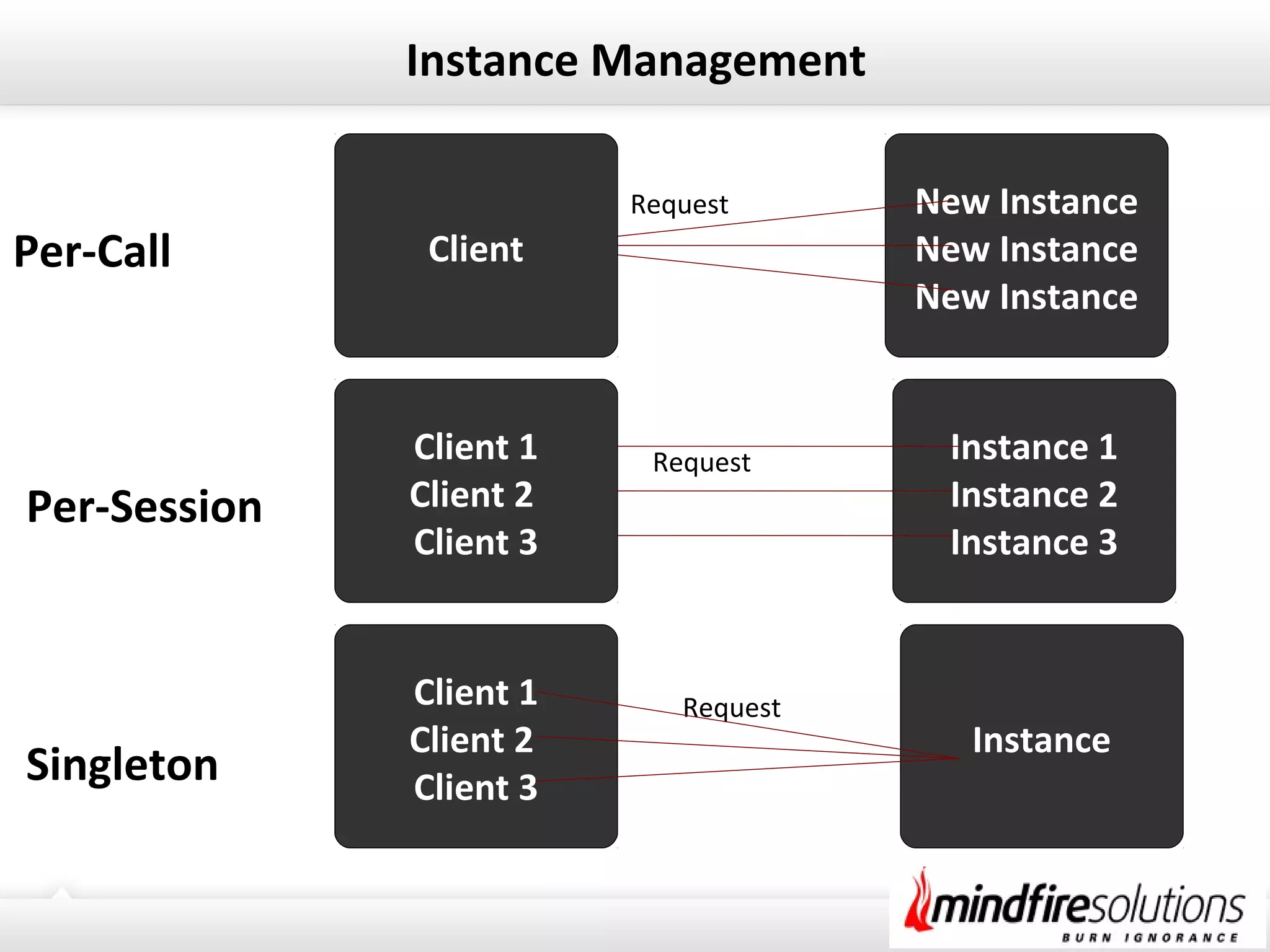 Instance Management
New Instance
New Instance
New Instance
Instance
Per-Call
Singleton
Per-Session
Request
Instance 1
Instance 2
Instance 3
Client
Client 1
Client 2
Client 3
Request
Request
Client 1
Client 2
Client 3
 