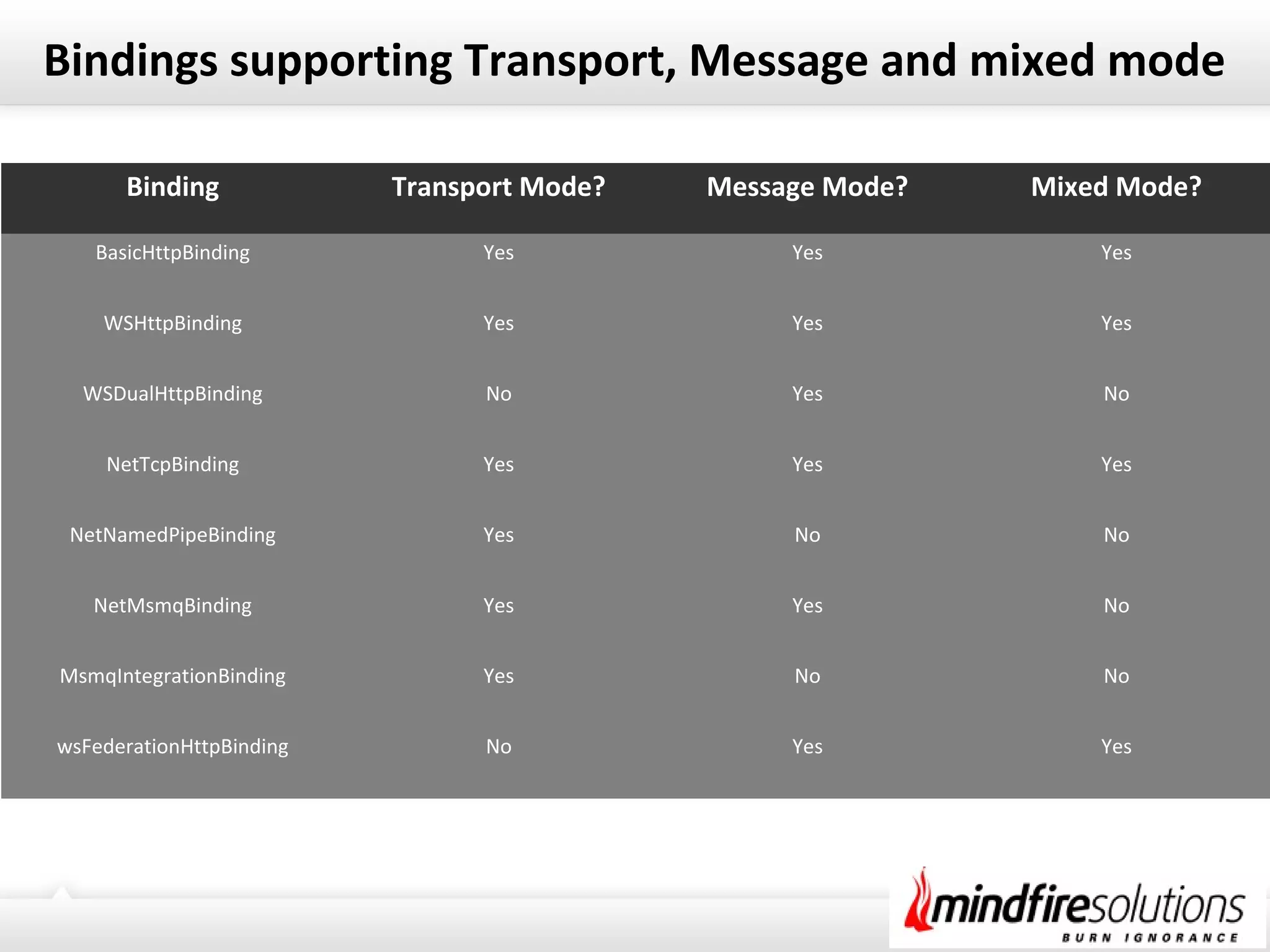 Bindings supporting Transport, Message and mixed mode
Binding Transport Mode? Message Mode? Mixed Mode?
BasicHttpBinding Yes Yes Yes
WSHttpBinding Yes Yes Yes
WSDualHttpBinding No Yes No
NetTcpBinding Yes Yes Yes
NetNamedPipeBinding Yes No No
NetMsmqBinding Yes Yes No
MsmqIntegrationBinding Yes No No
wsFederationHttpBinding No Yes Yes
 