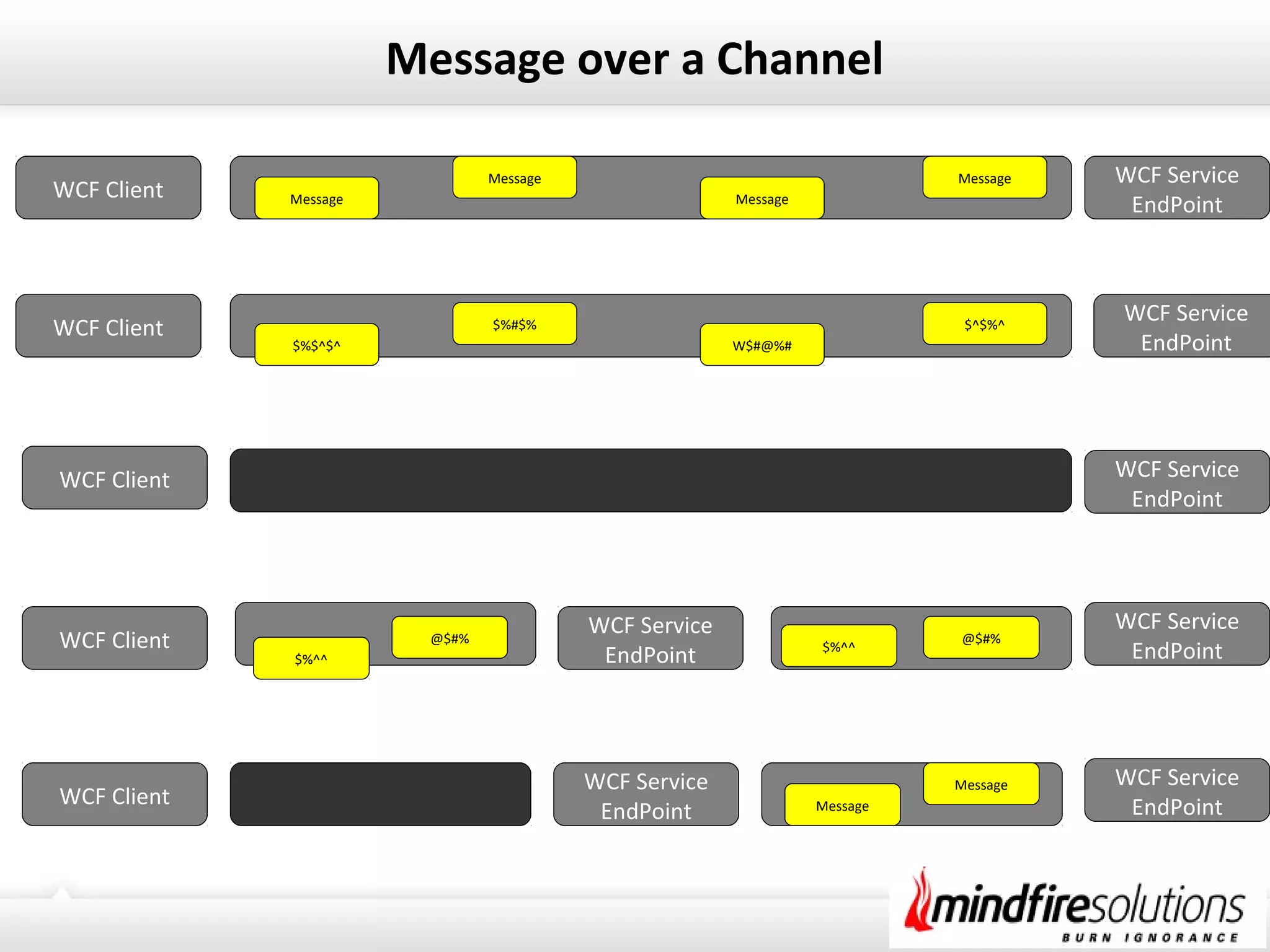 Message over a Channel
Message
Message
Message
Message
$%$^$^
$%#$%
W$#@%#
$^$%^
$%^^
@$#%
$%^^
@$#%
WCF Client
WCF Service
EndPoint Message
Message
WCF Client
WCF Client
WCF Client
WCF Client
WCF Service
EndPoint
WCF Service
EndPoint
WCF Service
EndPoint
WCF Service
EndPoint
WCF Service
EndPoint
WCF Service
EndPoint
 