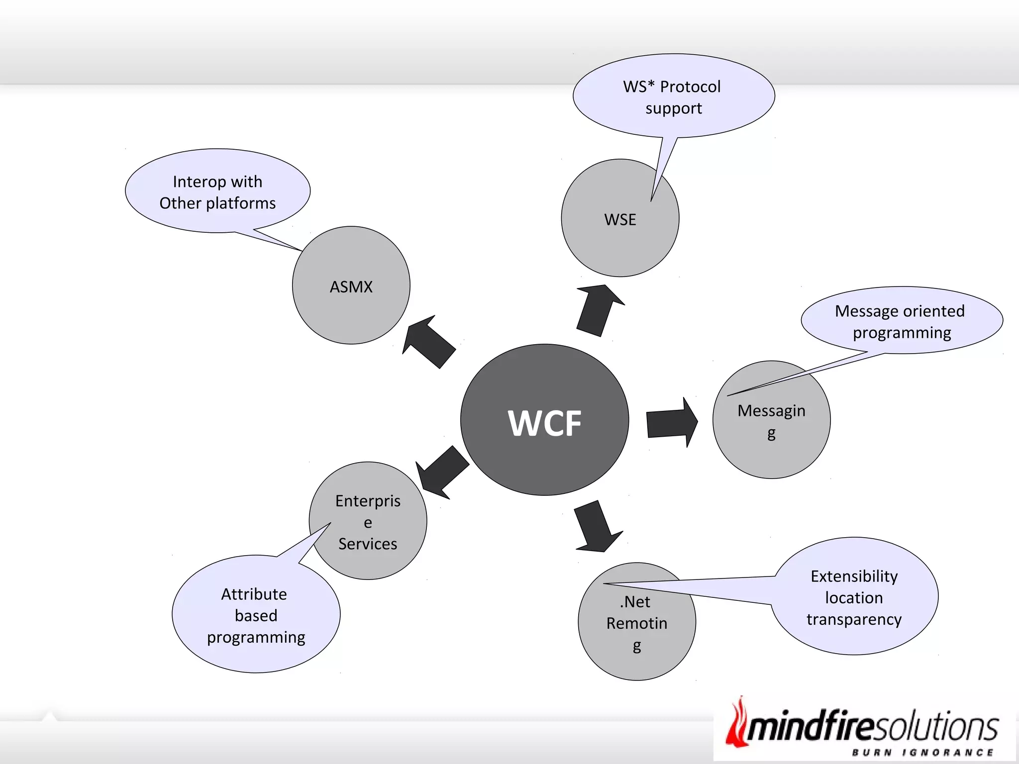 WCF
.Net
Remotin
g
Enterpris
e
Services
Messagin
g
ASMX
WSE
Interop with
Other platforms
WS* Protocol
support
Message oriented
programming
Extensibility
location
transparency
Attribute
based
programming
 