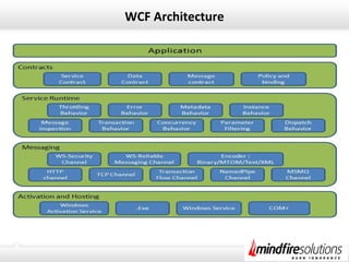 WCF Architecture
 