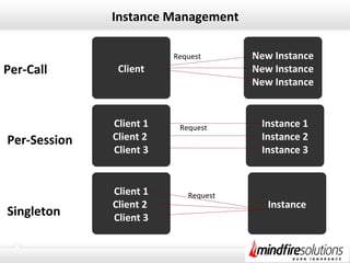 Instance Management
New Instance
New Instance
New Instance
Instance
Per-Call
Singleton
Per-Session
Request
Instance 1
Instance 2
Instance 3
Client
Client 1
Client 2
Client 3
Request
Request
Client 1
Client 2
Client 3
 