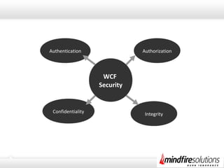 WCF
Security
Authorization
IntegrityConfidentiality
Authentication
 