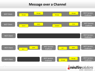 Message over a Channel
Message
Message
Message
Message
$%$^$^
$%#$%
W$#@%#
$^$%^
$%^^
@$#%
$%^^
@$#%
WCF Client
WCF Service
EndPoint Message
Message
WCF Client
WCF Client
WCF Client
WCF Client
WCF Service
EndPoint
WCF Service
EndPoint
WCF Service
EndPoint
WCF Service
EndPoint
WCF Service
EndPoint
WCF Service
EndPoint
 