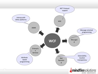 WCF
.Net
Remotin
g
Enterpris
e
Services
Messagin
g
ASMX
WSE
Interop with
Other platforms
WS* Protocol
support
Message oriented
programming
Extensibility
location
transparency
Attribute
based
programming
 