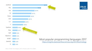 Basics of Web Technologies | 2017 | Andreas Jakl | FH St. Pölten
Most popular programming languages 2017
https://insights.stackoverflow.com/survey/2017#technology
 
