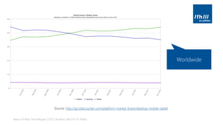 Basics of Web Technologies | 2017 | Andreas Jakl | FH St. Pölten
Source: http://gs.statcounter.com/platform-market-share/desktop-mobile-tablet
Worldwide
 