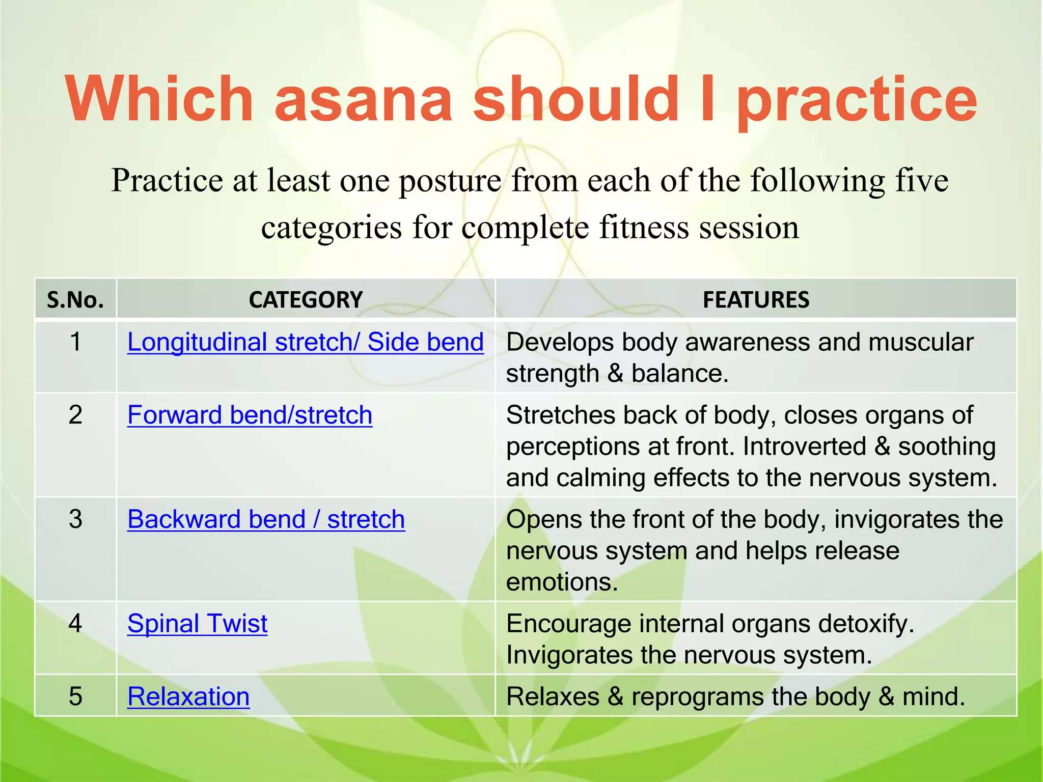 Which asana should I practice
Practice at least one posture from each of the following five
categories for complete fitness session
S.No. CATEGORY FEATURES
1 Longitudinal stretch/ Side bend Develops body awareness and muscular
strength & balance.
2 Forward bend/stretch Stretches back of body, closes organs of
perceptions at front. Introverted & soothing
and calming effects to the nervous system.
3 Backward bend / stretch Opens the front of the body, invigorates the
nervous system and helps release
emotions.
4 Spinal Twist Encourage internal organs detoxify.
Invigorates the nervous system.
5 Relaxation Relaxes & reprograms the body & mind.
 