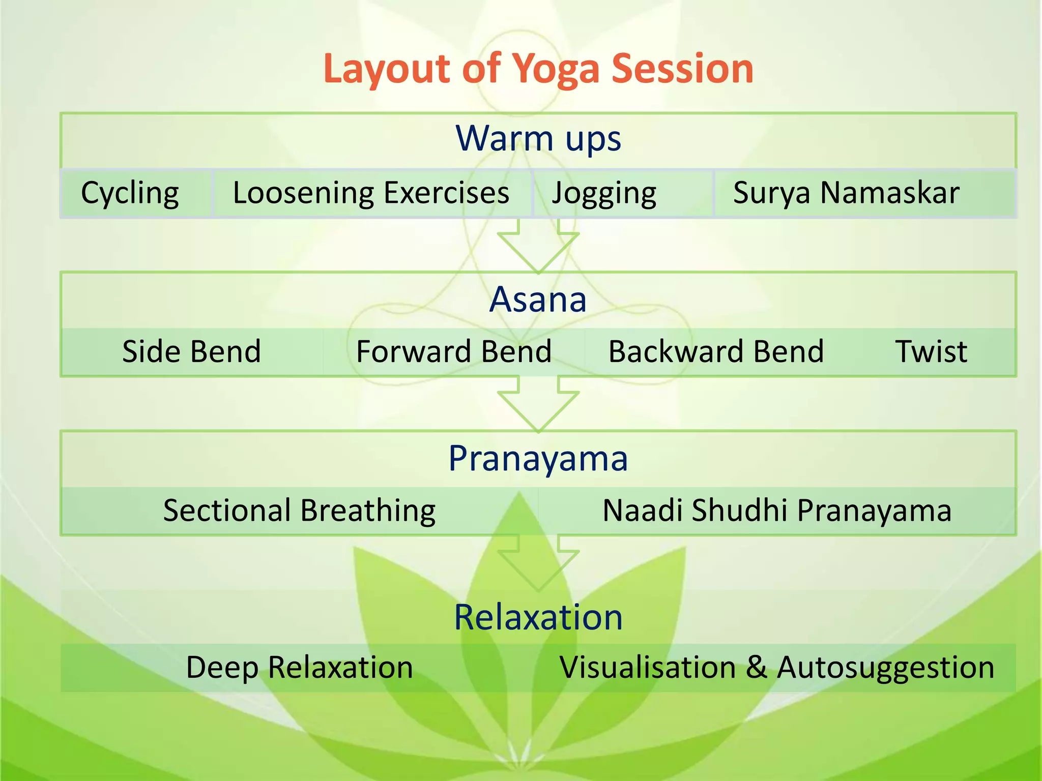 Layout of Yoga Session
Relaxation
Deep Relaxation Visualisation & Autosuggestion
Pranayama
Sectional Breathing Naadi Shudhi Pranayama
Asana
Side Bend Forward Bend Backward Bend Twist
Warm ups
Cycling Loosening Exercises Jogging Surya Namaskar
 