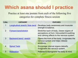 Which asana should I practice
Practice at least one posture from each of the following five
categories for complete fitness session
S.No. CATEGORY FEATURES
1 Longitudinal stretch/ Side bend Develops body awareness and muscular
strength & balance.
2 Forward bend/stretch Stretches back of body, closes organs of
perceptions at front. Introverted & soothing
and calming effects to the nervous system.
3 Backward bend / stretch Opens the front of the body, invigorates the
nervous system and helps release
emotions.
4 Spinal Twist Encourage internal organs detoxify.
Invigorates the nervous system.
5 Relaxation Relaxes & reprograms the body & mind.
 