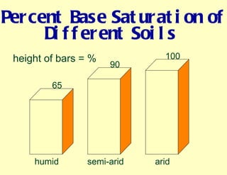 Unit Saturation Basic soils arborist version - 2010 | PPT