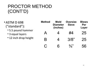 Proctor Method Basic soils presentation | PPT