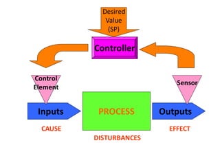 Basics On Process Control and PID's.pdf