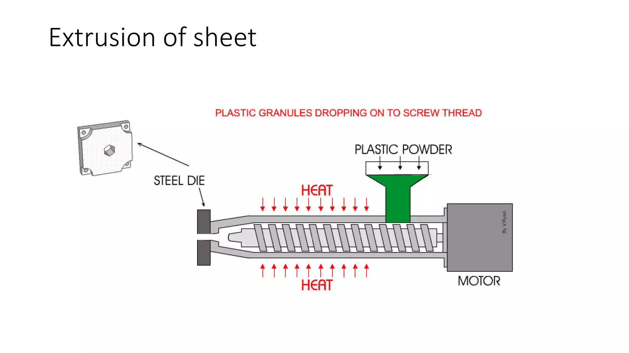 Extrusion of sheet
 
