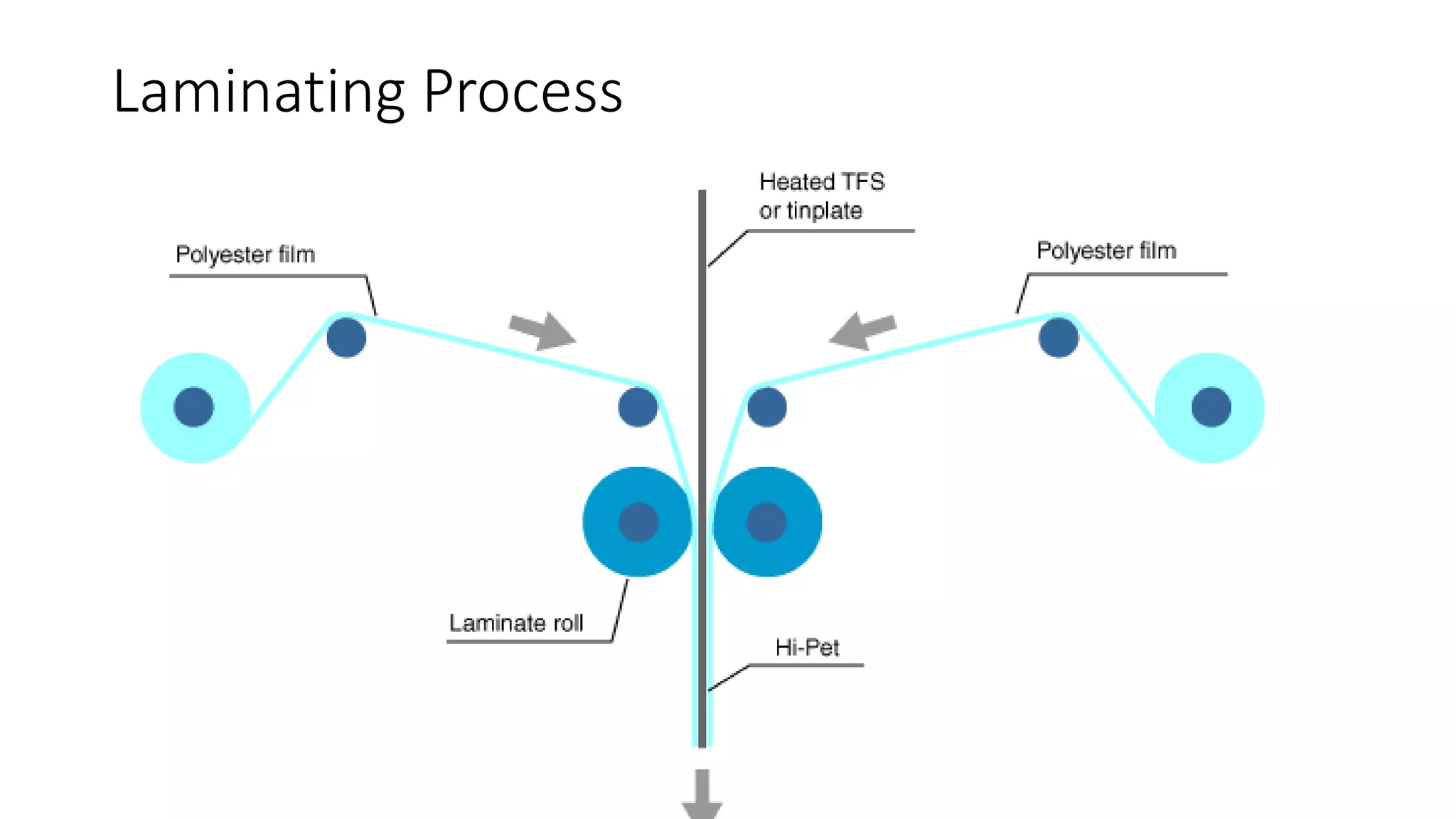 Laminating Process
 