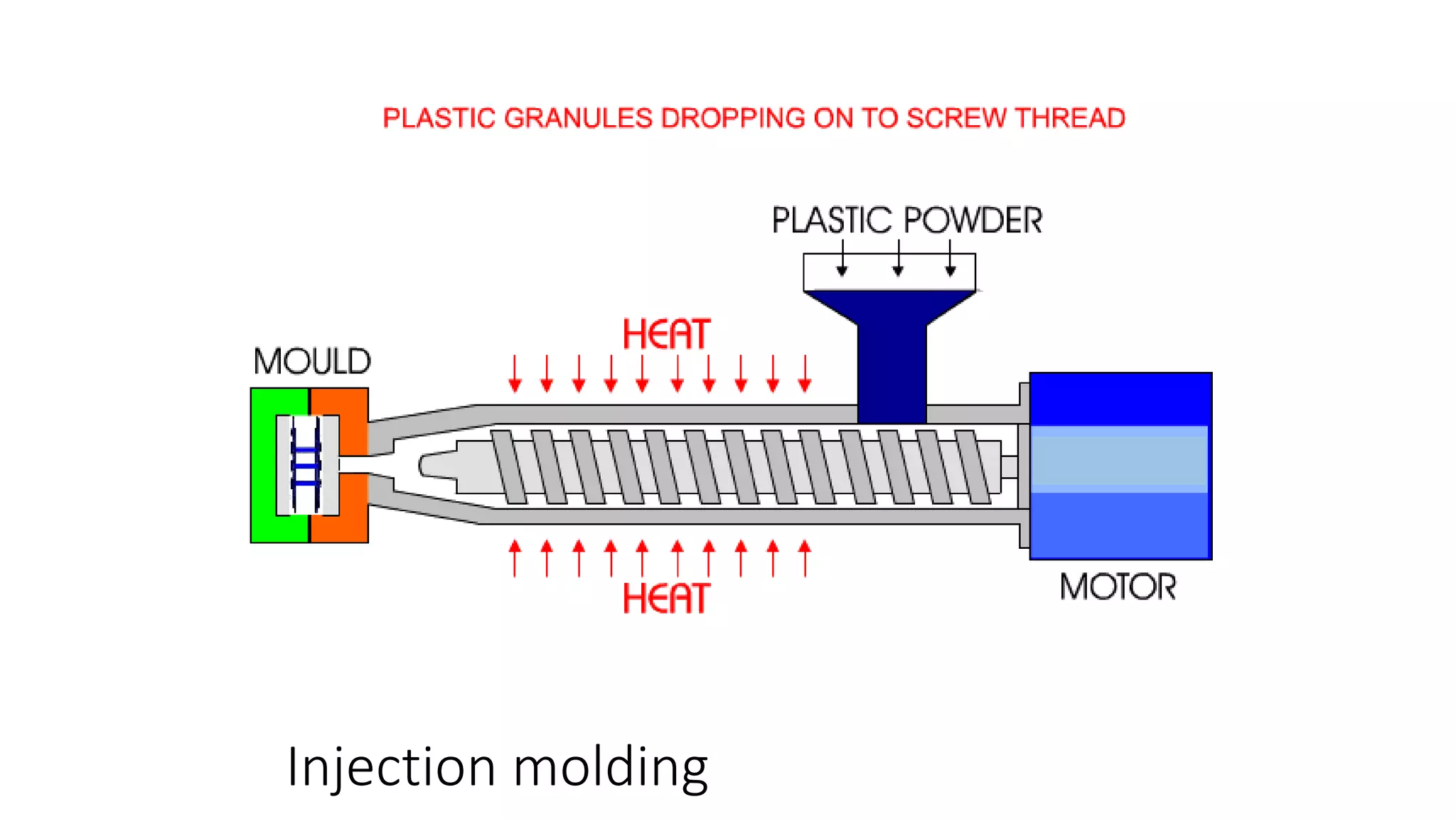 Injection molding
 