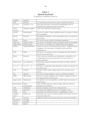 -9-


                                     Anexo 1
                                 Spanish Keyboard
                            Translations, Definitions and Use

English      Spanish
ESC          Escape             La function de esta tecla es para sacarlo de apuros.
F1-F12       Funcion 1-12       Ejecutan funciones especificas predefinidas por el
                                programa de aplicacion que Ud. Corra.
Print        Imprimir pagina    Esta tecla imprime la hoja actual.
screen
Scroll       Desenrollar        El acto de subir y bajar pantallas para ver partes ocultas
                                de la pantalla.
Insert       Insertar           Reemplaza cualquier texto que pueda estar a la derecha
                                del cursor.
Home         Inicio             El cursor hacia el inicio al margen izquierdo.
Page up      Pagina arriba      El cursor se desplaza hasta la primera linea de la pagina
Page down    Pagina abajo       El cursor se desplaza a la ultima linea de la pagina
Delete       Suprimir/Borrar    Borra el caracte a la derecha del cursor. Tambien borra
                                cualquier otro elemento escogido como archivos,
                                palabras,etc
End          Final              El cursor se desplaza hacia el margen derecho final de
                                la linea en la que esta.
Enter        Retorno            Una tecla que confirma un commando, enviandolo a la
                                computadora. En procesamiento de texto inicia un
                                Nuevo parrafo.
Num Lock     Uso numerico       El teclado numerico queda listo para escribir numeros
                                solamente.
                                Flechas- Al oprimir estas flechas el cursor se mueve en
                                esa direccion.
Ctrl         Control            Puedes tomar varios atajos junto con muchas otras
                                teclas
Alt          Alterno            Se usa en forma similar a como se utilize el control.
Shift        Mayuscula          Como las viejas maquinas de escribir cambia las letras
                                de minuscula por mayuscula
Caps Lock    Mayuscula          Al oprimir esta tecla puedes escribir todas las teclas en
                                mayusculas.
Back Space   Barra              Este teclado pone un espacio largo entre las letras y
             espaciadora        palabras al oprimirlo.
Tab          Tabulador          Inserta sangrias al inicio de cada parrafo.
Drag         Arrastrar          Termino que significa mover de un lugar a otro
Click        Clic               Presionar el botton del raton y rapidamente soltar.
Double       Doble clic         Presionar dos vecer el raton seguido sin mover el raton
click                           entre los dos clics.
@            Arroba             Simbolo usado en las direcciones de correo electronico
Keyboard     Teclado
Screen       Pantalla
Mouse        Raton
 