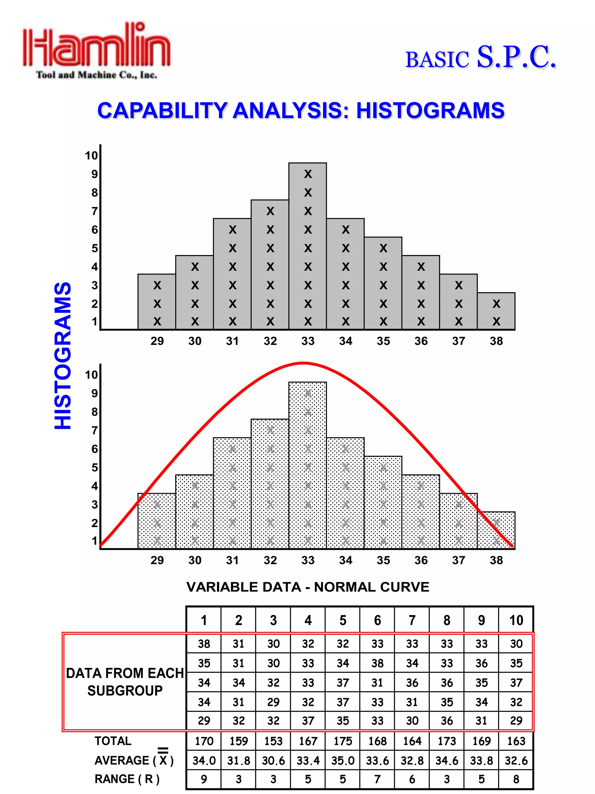 STOGRAM             6
                    5

                                                                                                   S.P.C.
                    4
                    3                                                          BASIC
                    2
                    1
                    CAPABILITY31 32 33 34 HISTOGRAMS
                        29 30
                               ANALYSIS: 35 36 37 38
                   10
                    9                                      X
                    8                                      X
                    7                              X       X
STOGRAM             6                       X      X       X      X
                    5                       X      X       X      X       X
                    4               X       X      X       X      X       X         X
                    3        X      X       X      X       X      X       X         X        X
      HISTOGRAMS




                    2        X      X       X      X       X      X       X         X        X          X
                    1        X      X       X      X       X      X       X         X        X          X
                             29     30      31     32     33      34     35      36          37        38

                   10
                    9                                      X
                    8                                      X
                    7                              X       X
                    6                       X      X       X      X
                    5                       X      X       X      X       X
                    4               X       X      X       X      X       X         X
                    3        X      X       X      X       X      X       X         X        X
                    2        X      X       X      X       X      X       X         X        X          X
                    1        X      X       X      X       X      X       X         X        X          X
                             29     30      31     32     33      34     35      36          37        38

                                    VARIABLE DATA - NORMAL CURVE

                                        1    2      3      4      5      6      7        8         9        10
                                     38     31     30     32     32     33     33       33        33        30
                                     35     31     30     33     34     38     34       33        36        35
           DATA FROM EACH
                                     34     34     32     33     37     31     36       36        35        37
             SUBGROUP
                                     34     31     29     32     37     33     31       35        34        32
                                     29     32     32     37     35     33     30       36        31        29
                    TOTAL           170     159    153    167    175    168    164      173       169       163
                    AVERAGE ( X )   34.0    31.8   30.6   33.4   35.0   33.6   32.8     34.6      33.8      32.6
                    RANGE ( R )         9    3      3      5      5      7      6        3         5         8
 