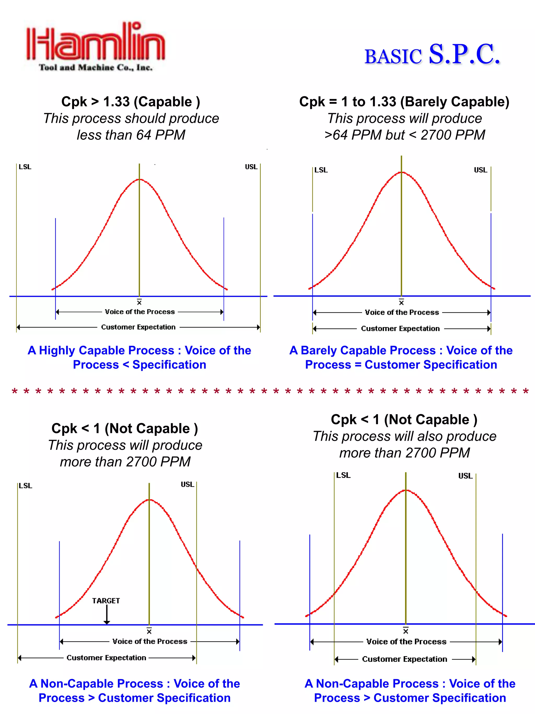 BASIC       S.P.C.
      Cpk > 1.33 (Capable )                 Cpk = 1 to 1.33 (Barely Capable)
   This process should produce                 This process will produce
         less than 64 PPM                      >64 PPM but < 2700 PPM




 A Highly Capable Process : Voice of the   A Barely Capable Process : Voice of the
         Process < Specification              Process = Customer Specification

********************************************
                                                 Cpk < 1 (Not Capable )
     Cpk < 1 (Not Capable )
                                              This process will also produce
    This process will produce
                                                  more than 2700 PPM
      more than 2700 PPM




 A Non-Capable Process : Voice of the        A Non-Capable Process : Voice of the
  Process > Customer Specification            Process > Customer Specification
 