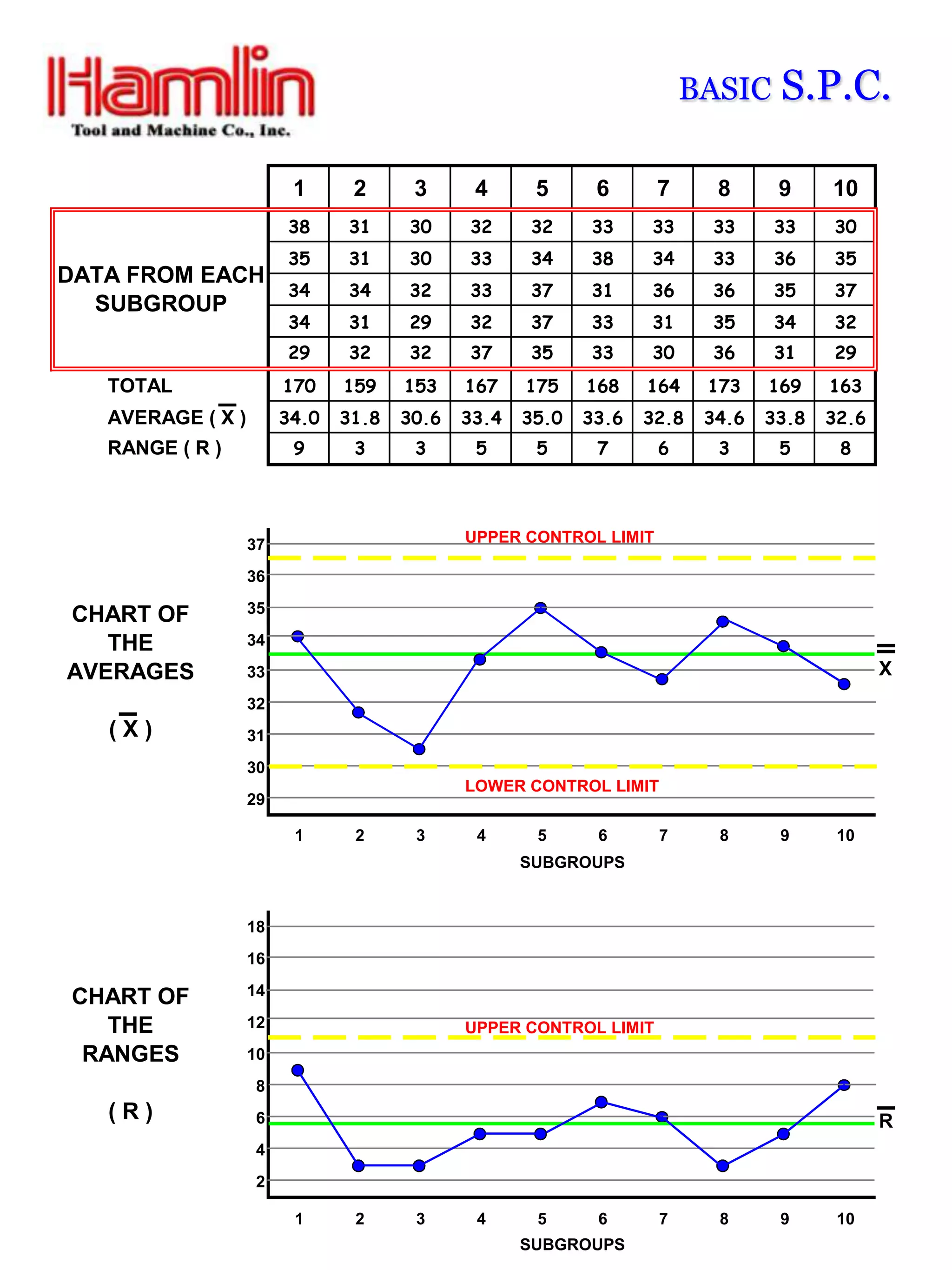 BASIC     S.P.C.

                         1      2      3      4      5      6      7      8      9     10
                        38     31     30     32     32     33     33     33     33     30
                        35     31     30     33     34     38     34     33     36     35
DATA FROM EACH
                        34     34     32     33     37     31     36     36     35     37
  SUBGROUP
                        34     31     29     32     37     33     31     35     34     32
                        29     32     32     37     35     33     30     36     31     29
   TOTAL                170    159    153    167    175    168    164    173    169    163
   AVERAGE ( X )        34.0   31.8   30.6   33.4   35.0   33.6   32.8   34.6   33.8   32.6
   RANGE ( R )           9      3      3      5      5      7      6      3      5      8




                   37                        UPPER CONTROL LIMIT

                   36

CHART OF           35

   THE             34

AVERAGES           33                                                                         X
                   32
   (X)             31
                   30
                                             LOWER CONTROL LIMIT
                   29

                         1      2      3      4      5      6      7      8      9      10
                                                    SUBGROUPS


                   18
                   16

CHART OF           14

   THE             12                        UPPER CONTROL LIMIT
 RANGES            10
                   8
   (R)             6                                                                          R
                   4
                   2

                         1      2      3      4      5      6      7      8      9      10
                                                    SUBGROUPS
 