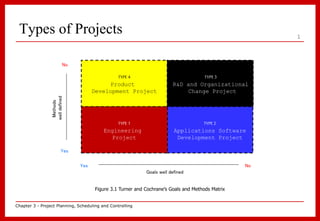 Chapter 3 - Project Planning, Scheduling and Controlling
1
Types of Projects
Figure 3.1 Turner and Cochrane’s Goals and Methods Matrix
TYPE1
Engineering
Project
TYPE3
R&D and Organizational
Change Project
TYPE2
Applications Software
Development Project
TYPE4
Product
Development Project
No
Yes
No
Yes
Goals well defined
Methods
well
defined
 