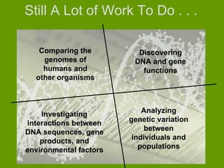 Still A Lot of Work To Do . . .
Analyzing
genetic variation
between
individuals and
populations
Discovering
DNA and gene
functions
Investigating
interactions between
DNA sequences, gene
products, and
environmental factors
Comparing the
genomes of
humans and
other organisms
 