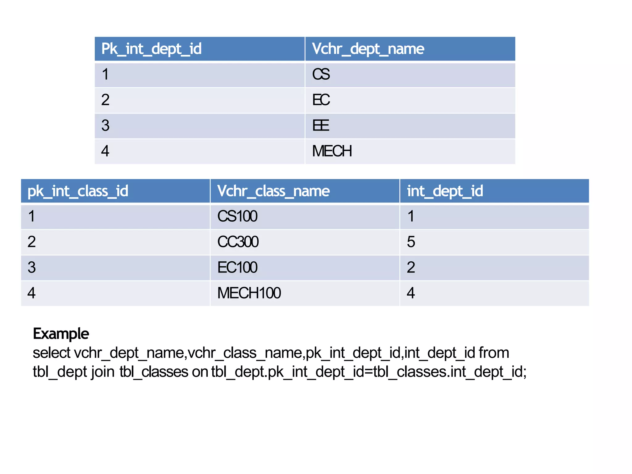 Pk_int_dept_id Vchr_dept_name
1 CS
2 EC
3 EE
4 MECH
pk_int_class_id Vchr_class_name int_dept_id
1 CS100 1
2 CC300 5
3 EC100 2
4 MECH100 4
Example
select vchr_dept_name,vchr_class_name,pk_int_dept_id,int_dept_id from
tbl_dept join tbl_classes ontbl_dept.pk_int_dept_id=tbl_classes.int_dept_id;
 
