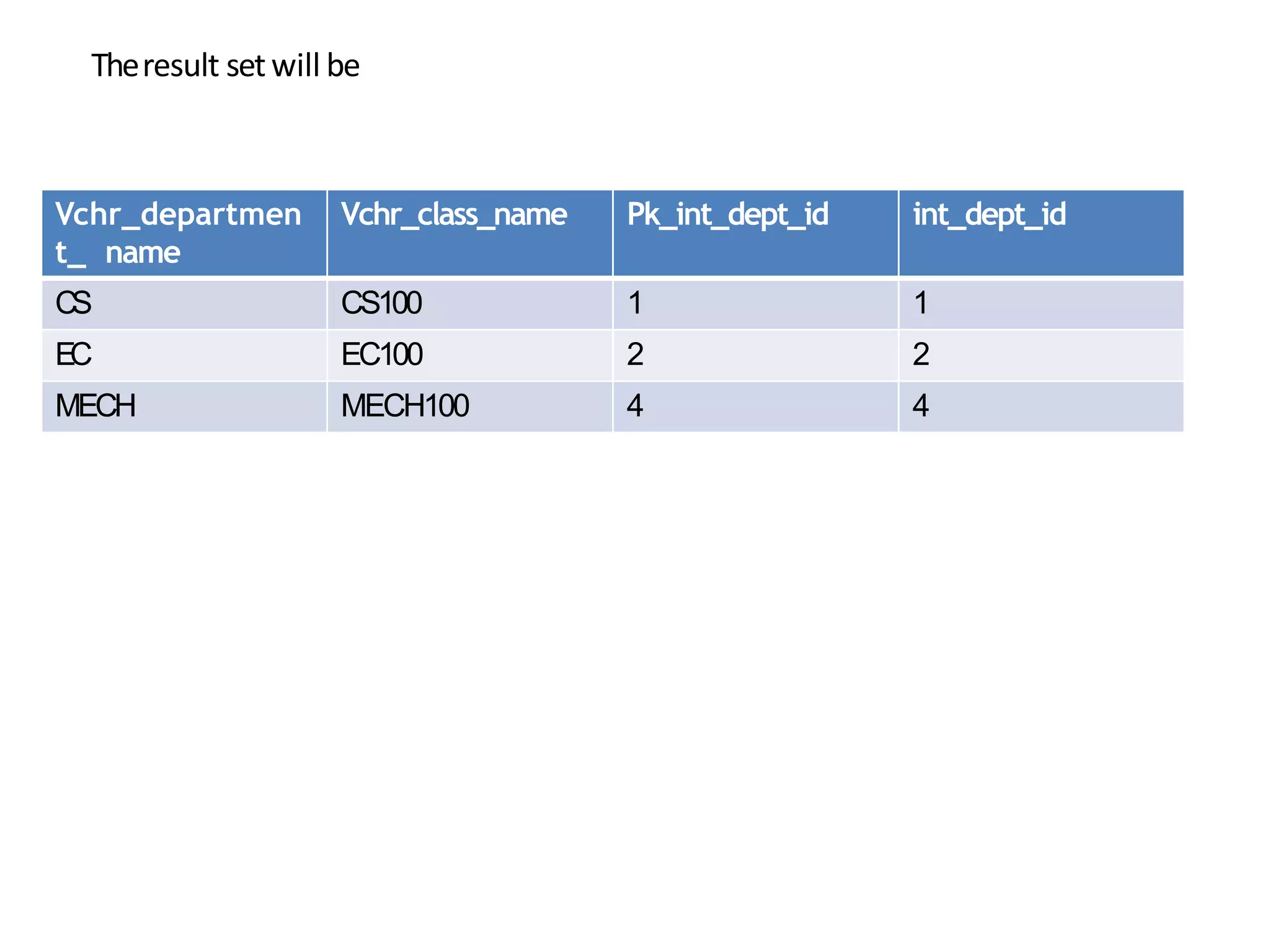 Theresult setwill be
Vchr_departmen
t_ name
Vchr_class_name Pk_int_dept_id int_dept_id
CS CS100 1 1
EC EC100 2 2
MECH MECH100 4 4
 
