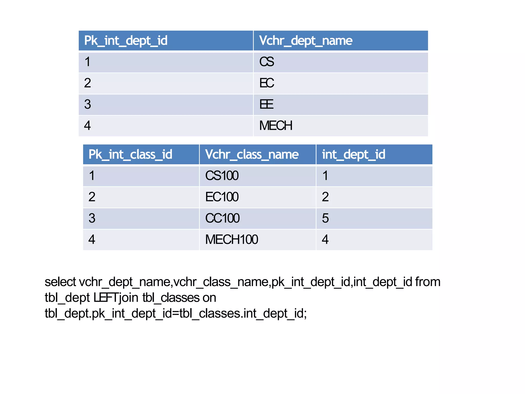 Pk_int_dept_id Vchr_dept_name
1 CS
2 EC
3 EE
4 MECH
Pk_int_class_id Vchr_class_name int_dept_id
1 CS100 1
2 EC100 2
3 CC100 5
4 MECH100 4
select vchr_dept_name,vchr_class_name,pk_int_dept_id,int_dept_id from
tbl_dept LEFTjoin tbl_classes on
tbl_dept.pk_int_dept_id=tbl_classes.int_dept_id;
 