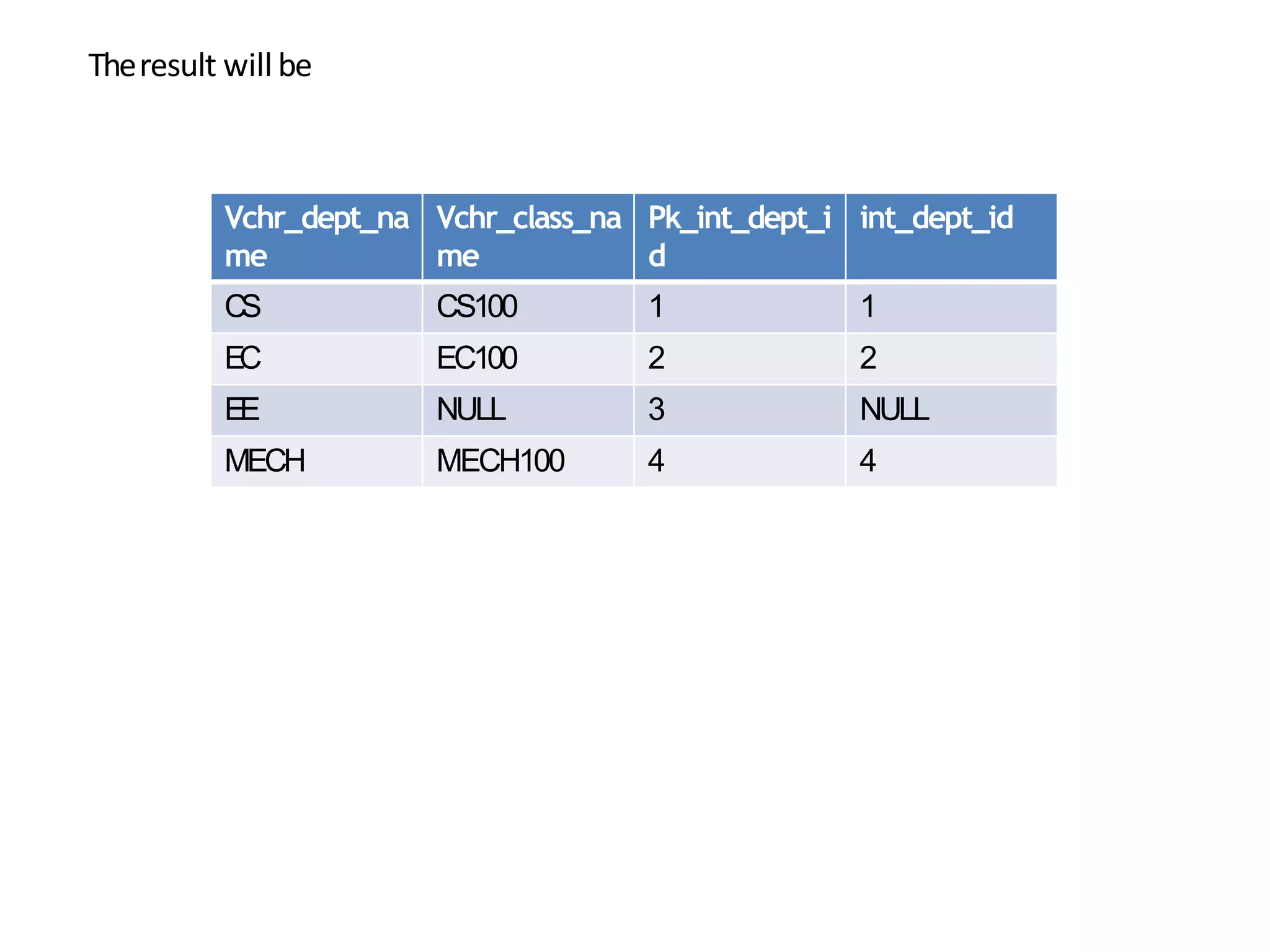 Theresult will be
Vchr_dept_na
me
Vchr_class_na
me
Pk_int_dept_i
d
int_dept_id
CS CS100 1 1
EC EC100 2 2
EE NULL 3 NULL
MECH MECH100 4 4
 