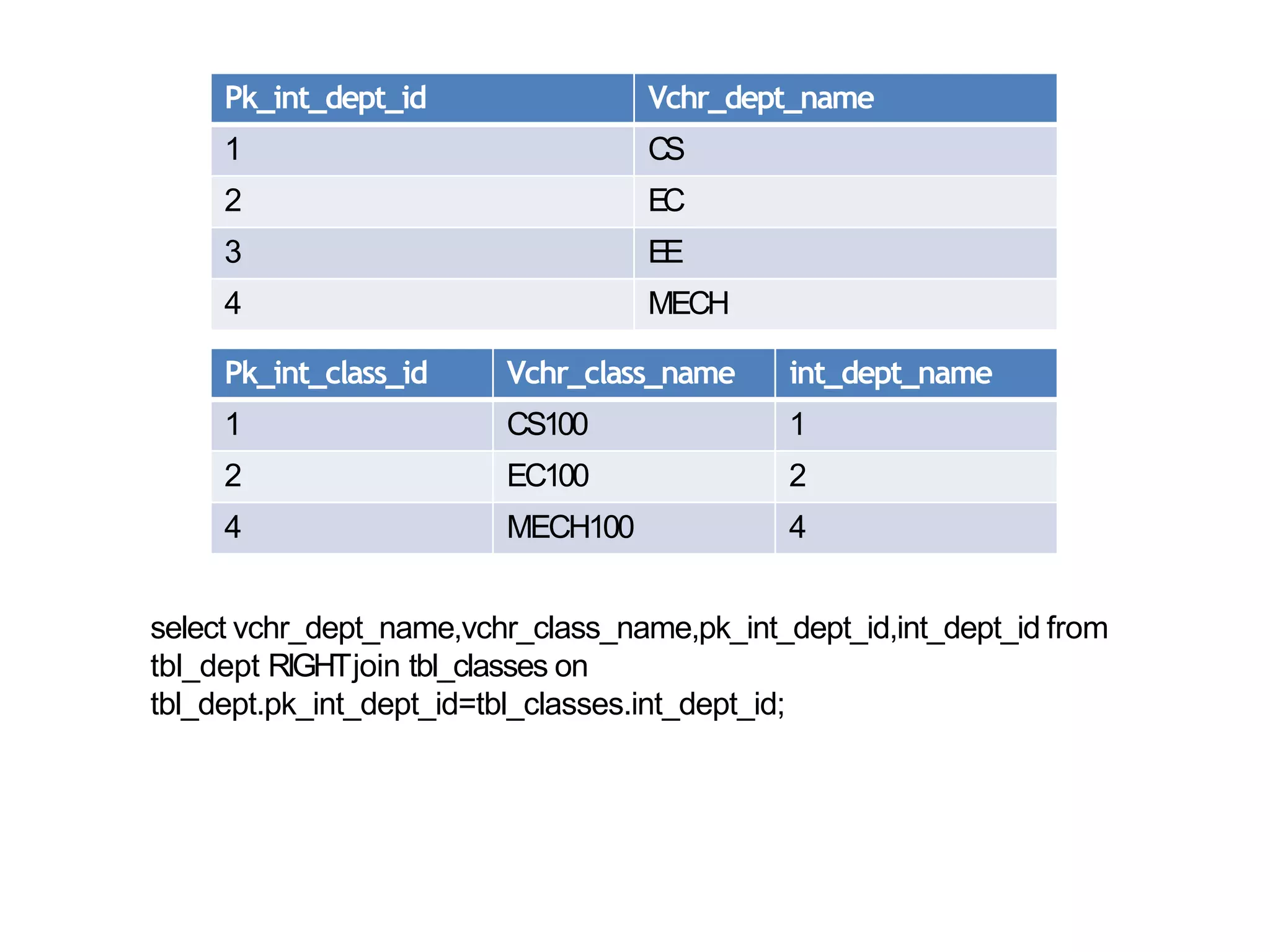 Pk_int_dept_id Vchr_dept_name
1 CS
2 EC
3 EE
4 MECH
Pk_int_class_id Vchr_class_name int_dept_name
1 CS100 1
2 EC100 2
4 MECH100 4
select vchr_dept_name,vchr_class_name,pk_int_dept_id,int_dept_id from
tbl_dept RIGHTjoin tbl_classes on
tbl_dept.pk_int_dept_id=tbl_classes.int_dept_id;
 