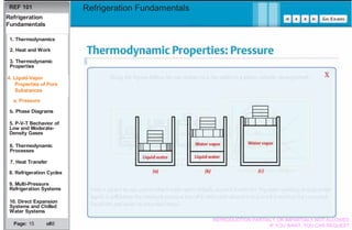 Basics Refrigeration Fundamentals