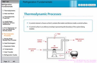 Basics Refrigeration Fundamentals