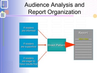 Audience Analysis and
Report Organization
Direct PatternDirect Pattern
ReportReport
-----Main IdeaMain Idea ----
-----------------------
-----------------------
-----------------------
-----------------------
-----------------------
-----------------------
-----------------------
If readersIf readers
are informedare informed
If readersIf readers
are supportiveare supportive
If readersIf readers
are eager toare eager to
have results firsthave results first
 
