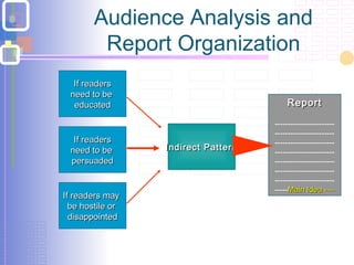 Audience Analysis and
Report Organization
ReportReport
-----------------------
-----------------------
-----------------------
-----------------------
-----------------------
-----------------------
-----------------------
-----Main Idea ----Main Idea ----
Indirect PatternIndirect Pattern
If readersIf readers
need to beneed to be
educatededucated
If readersIf readers
need to beneed to be
persuadedpersuaded
If readers mayIf readers may
be hostile orbe hostile or
disappointeddisappointed
 