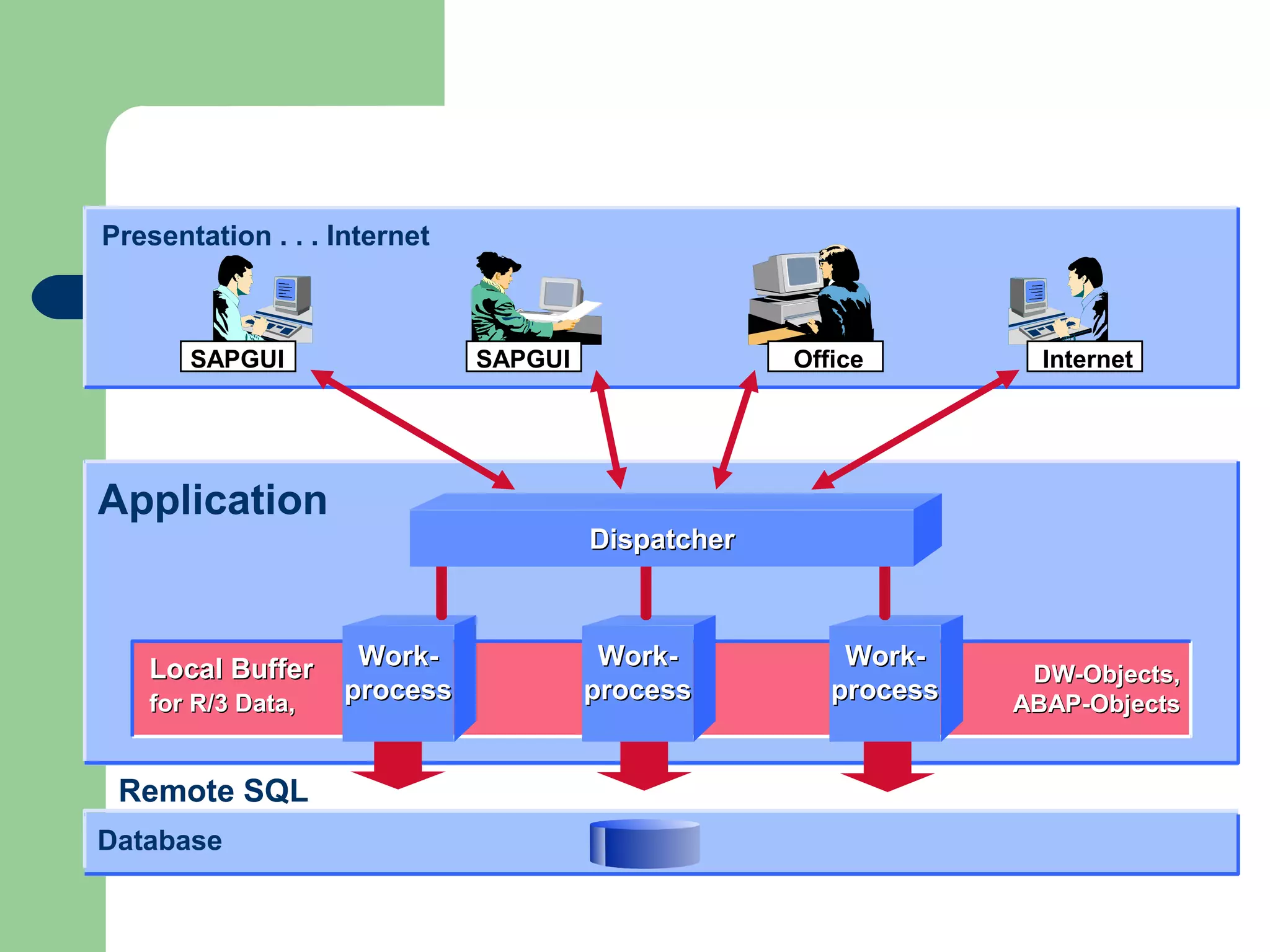 Presentation . . . Internet
Application
Database
SAPGUISAPGUI InternetOffice
Work-Work-
processprocess
Work-Work-
processprocess
Work-Work-
processprocess
DispatcherDispatcher
TCP/IP
Remote SQL
Local BufferLocal Buffer
for R/3 Data,for R/3 Data,
DW-Objects,DW-Objects,
ABAP-ObjectsABAP-Objects
 