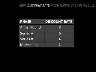 PHASE DISCOUNT RATE
Angel Round .8
Series A .6
Series B .4
Mezzanine .2
=NPV (DISCOUNT RATE, CASH FLOW1, CASH FLOW 2,…)
 