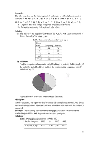 Example
The following data are the blood types of 50 volunteers at a blood plasma donation
clinic: O A O AB A A O O B A O A AB B O O O A B A A O A A
O B A O AB A O O A B A A A O B O O A O A B O AB A O B
a) Organize this data using a categorical frequency distribution
b) Present the data using both a pie and a bar chart.
Solution
a) The classes of the frequency distribution are A, B, O, AB. Count the number of
donors for each of the blood types.
Table: the number of donors by blood types.
Blood
type Frequency Percent
A 19 38
B 8 16
O 19 38
AB 4 8
Total 50 100
b) Pie chart
Find the percentage of donors for each blood type. In order to find the angles of
the sector for each blood type, multiply the corresponding percentage by 3600
and divide by 100.
Figure: Pie-chart of the data on blood types of donors.
AB
O
B
A
Blood type
Pictogram
In these diagrams, we represent data by means of some picture symbols. We decide
abut a suitable picture to represent a definite number of units in which the variable is
measured
Example: The following table shows the orange production in a plantation from
production year 1990-1993. Represent the data by a pictogram.
Solution:
Table: Orange productions from 1990 to 1993
Production year 1990 1991 1992 1993
Amount (in kg) 3000 3850 3500 5000
13 
 
 
