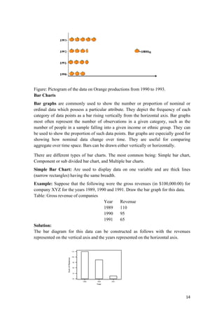 Figure: Pictogram of the data on Orange productions from 1990 to 1993.
Bar Charts
Bar graphs are commonly used to show the number or proportion of nominal or
ordinal data which possess a particular attribute. They depict the frequency of each
category of data points as a bar rising vertically from the horizontal axis. Bar graphs
most often represent the number of observations in a given category, such as the
number of people in a sample falling into a given income or ethnic group. They can
be used to show the proportion of such data points. Bar graphs are especially good for
showing how nominal data change over time. They are useful for comparing
aggregate over time space. Bars can be drawn either vertically or horizontally.
There are different types of bar charts. The most common being: Simple bar chart,
Component or sub divided bar chart, and Multiple bar charts.
Simple Bar Chart: Are used to display data on one variable and are thick lines
(narrow rectangles) having the same breadth.
Example: Suppose that the following were the gross revenues (in $100,000.00) for
company XYZ for the years 1989, 1990 and 1991. Draw the bar graph for this data.
Table: Gross revenue of companies
Year Revenue
1989 110
1990 95
1991 65
Solution:
The bar diagram for this data can be constructed as follows with the revenues
represented on the vertical axis and the years represented on the horizontal axis.
199119901989
110
100
90
80
70
60
Year
SumofRevenue
14 
 
 