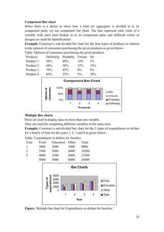 Component Bar chart
When there is a desire to show how a total (or aggregate) is divided in to its
component parts, we use component bar chart. The bars represent total value of a
variable with each total broken in to its component parts and different colors or
designs are used for identifications
Example: Construct a sub-divided bar chart for the four types of products in relation
to the opinion of consumers purchasing the given products as given below:
Table: Opinion of consumers purchasing the given products
Products Definitely Probably Unsure No
Product 1 50% 40% 10% 2%
Product 2 60% 30% 12% 15%
Product 3 70% 45% 8% 8%
Product 4 60% 35% 5% 20%
Component Bar Chart
0%
50%
100%
1 2 3 4
Products
Opinionof
Consumers
NO
Unsure
Probably
Definitely
Multiple Bar charts
These are used to display data on more than one variable.
They are used for comparing different variables at the same time.
Example: Construct a sub-divided bar chart for the 3 types of expenditures in dollars
for a family of four for the years 1, 2, 3 and 4 as given below:
Table: Expenditures in dollars for families
Year Food Education Other Total
1 3000 2000 3000 8000
2 3500 3000 4000 10500
3 4000 3500 5000 12500
5000 5000 6000 16000
Bar Charts
0
2000
4000
6000
8000
1 2 3 4
Year
Typesof
expenditures
Food
Education
Other
Total
Figure: Multiple bar chart for Expenditures in dollars for families
15 
 
 